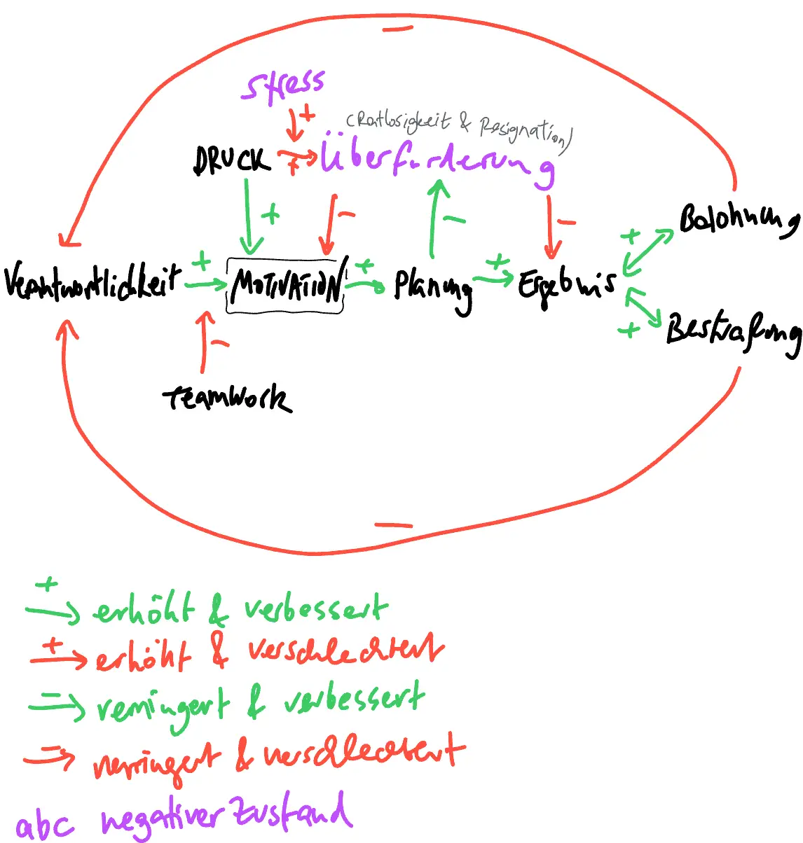 MPS Modell (motivation planung stress)