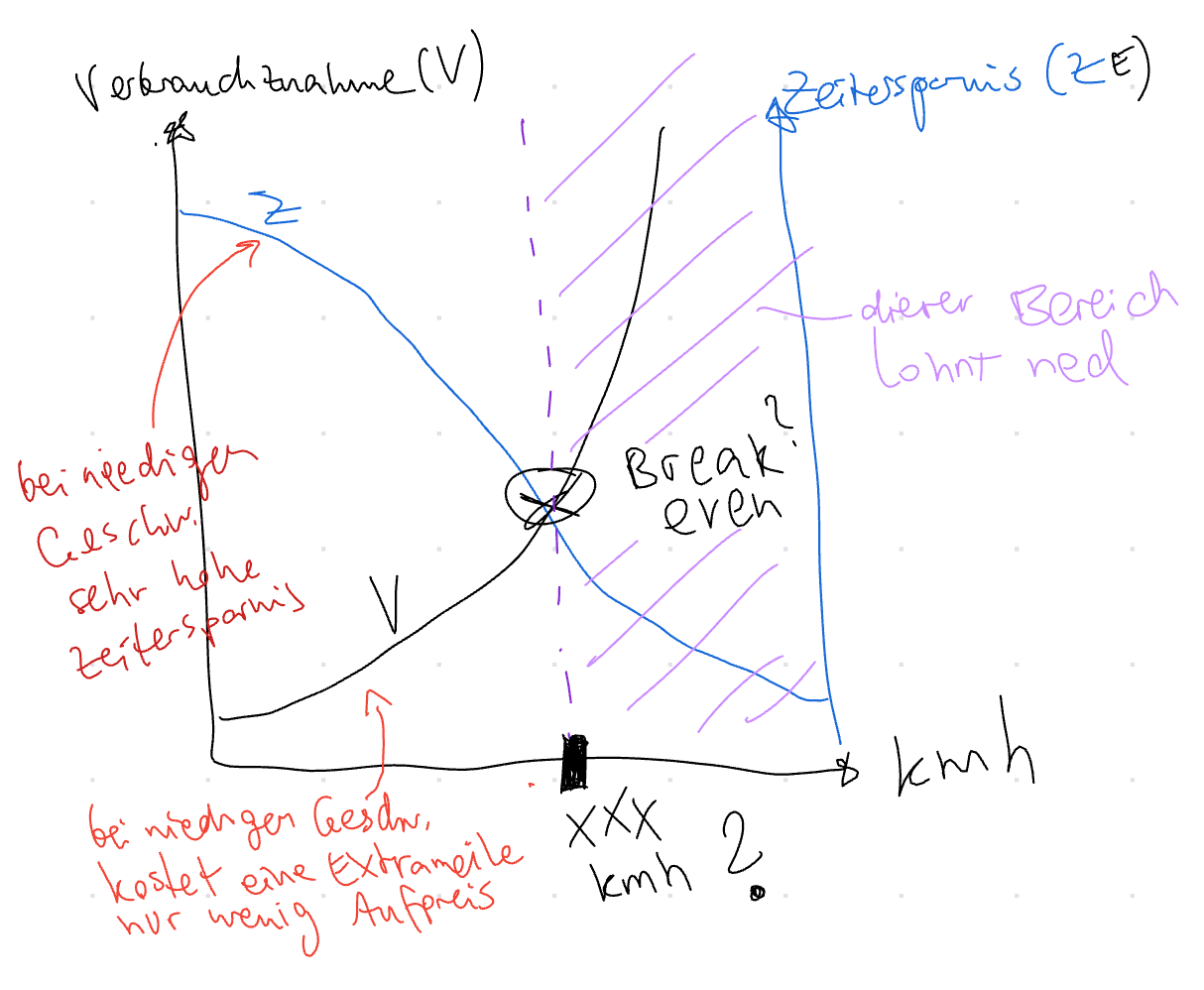 verbrauchzunahme zeitersparnis fantasie